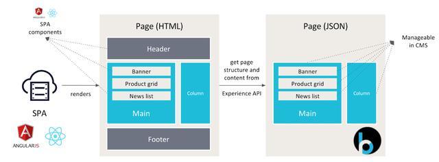 內容管理系統(CMS)的未來 超越網站，邁向全渠道智能中樞